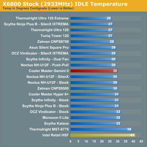 X6800 Stock (2933MHz) IDLE Temperature 